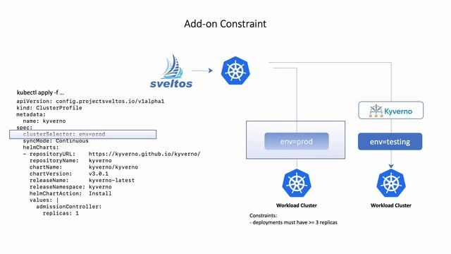 Sveltos: Kubernetes add-on deployment and constraints смотреть онлайн