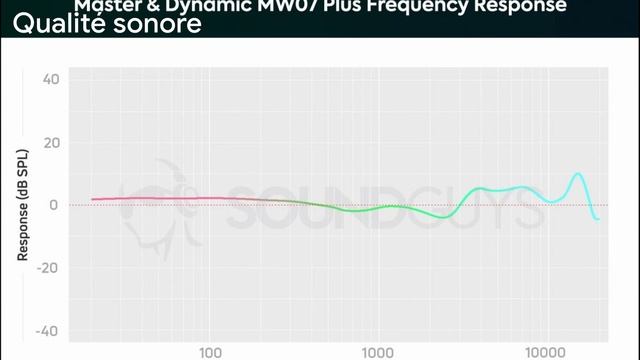Master & Dynamics MW07 Plus : Un rendu bien étrange ! - LCDG смотреть онлайн
