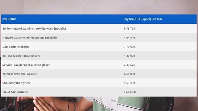 100% Placement Assistance for 10+ LPA Job in Networking ?Scope of Networking Jobs in India ? смотреть онлайн