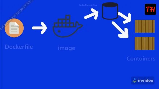 Know All About Docker in 20 Seconds смотреть онлайн