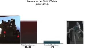 Cameraman Vs. Skibidi toilets! (Power levels)