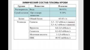 Частная биохимия. Плазма крови. Часть 1. 2023