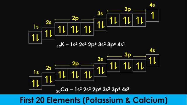 Electronic Configuration | First 20 Elements | spdf Notation