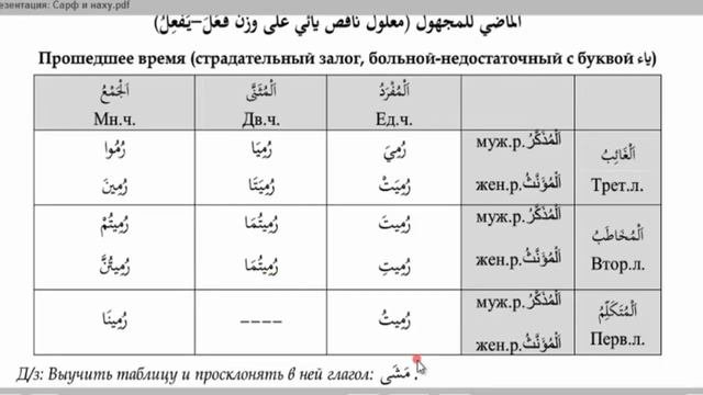 Морфология (الصرف). Урок 12 تصريف الأفعال: الفعل الماضي للمجهول ناقص ولفيف