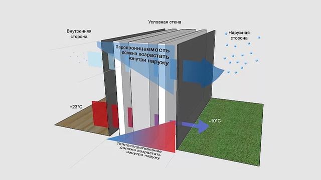 Лучшее сравнение каменной ваты и пенополистирола (пенопласта)- плюсы, минусы, недостатки, вред смотреть онлайн