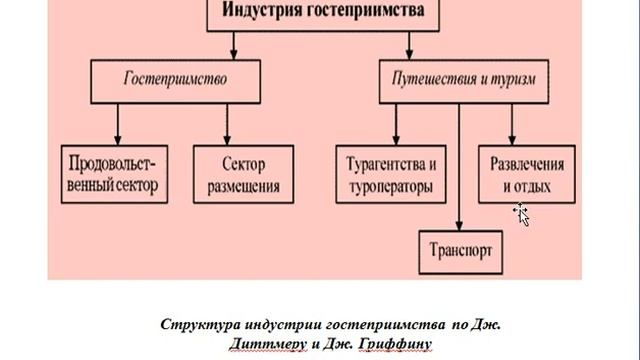 Лекция № 1. Тема: Современное состояние и развитие индустрии гостеприимства