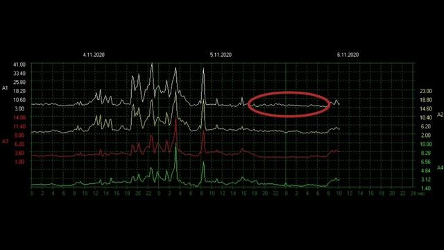 Частота Шумана обзор на 5.11.2020 и 6.11.2020. Почему график Резонанса Шумана до 40гц?