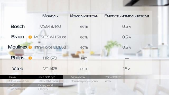 Погружные блендеры. Экспресс-обзор. смотреть онлайн