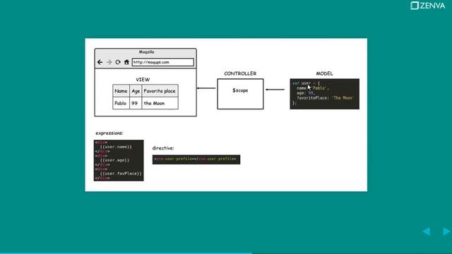 How Does AngularJS Work? Beginners Angular Tutorial