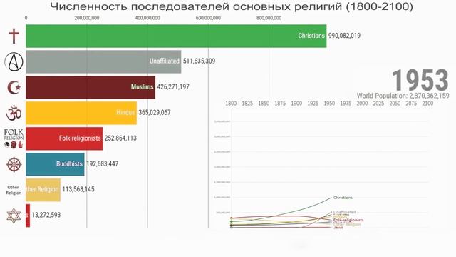 Рейтинг мировых религий / World Religions Ranking смотреть онлайн