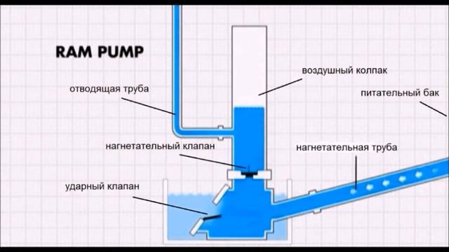 Чертежи насоса гидротарана