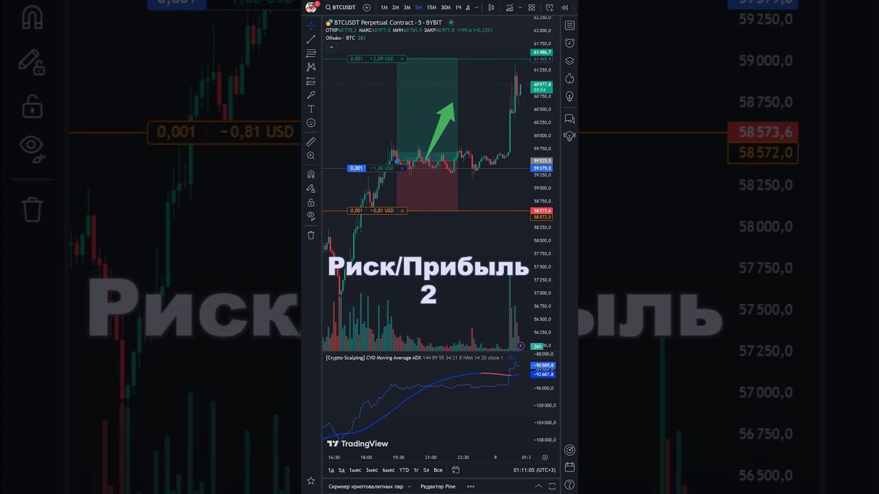 Индикатор TradingView #bitcoin #трейдинг #crypto #tradingview #трейдингстратегии