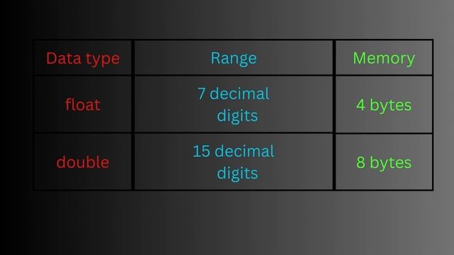 Variables in Java | Data types in Java | Variables and Data Types in Java Programming with Demo