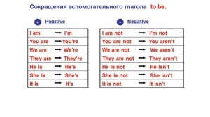 Урок восьмой курса для начинающих. Сокращения глагола "to be" с местоимениями. Разговорная практика