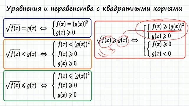Иррациональные уравнения и неравенства