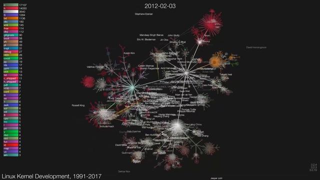 Linux Kernel Development, 1991-20170826 смотреть онлайн