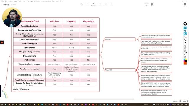 Playwright vs Selenium Which One Should I Learn First? | Playwright Tutorial Java |TheTestingAcadem