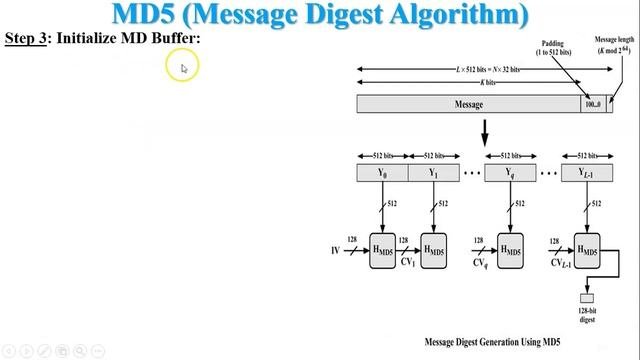 MD 5 Algorithm | Message Digest Algorithm | Working Of MD5 Algorithm
