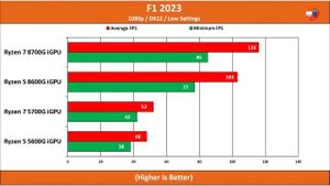 Ryzen 7 8700G vs Ryzen 5 8600G vs Ryzen 7 5700G vs Ryzen 5 5600G iGPU Benchmark | 22 Games Tetsed