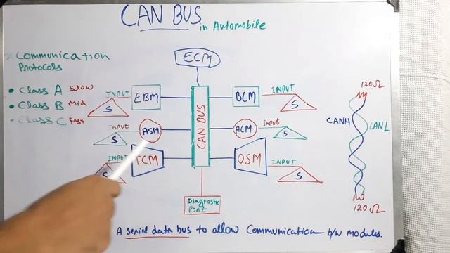 CAN bus in automobiles: CAN bus in hindi смотреть онлайн