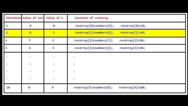Reverse an array in Javascript | arrays