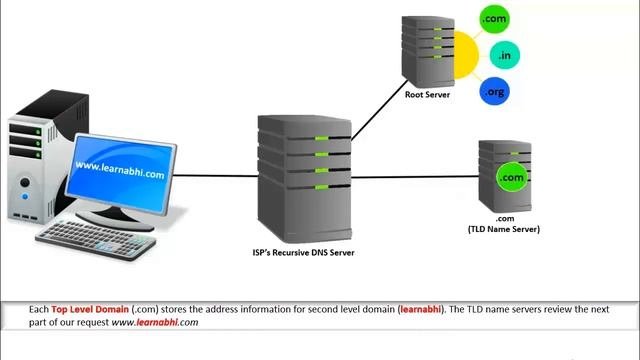 What Is DNS (Domain Name System) | Functions Of DNS And How DNS Works In A Computer Network | 2018