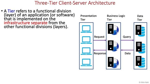 Client-Server Architectural Model: 3-Layer & 3-Tier Architectures, Advantages and Disadvantages