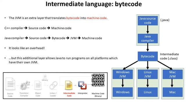 AQA A’Level Source code, bytecode & object executable code