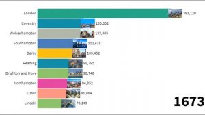 Тop 10 Largest Cities in England(1066-2021) Population Ranking | Bar Chart Race