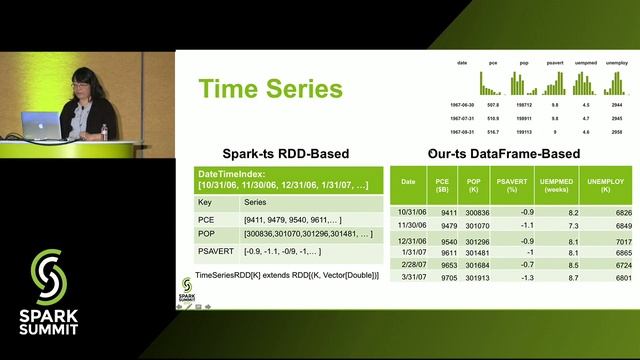 Machine Learning as a Service: Apache Spark MLlib Enrichment and Web Based Codeless Modeling смотреть онлайн