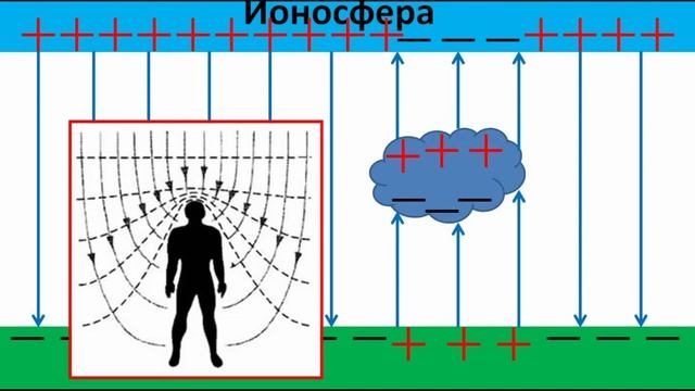 Электрическое поле/Напряженность и потенциал поля/Разность потенциалов/Работа поля