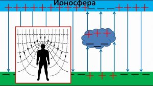 Электрическое поле/Напряженность и потенциал поля/Разность потенциалов/Работа поля
