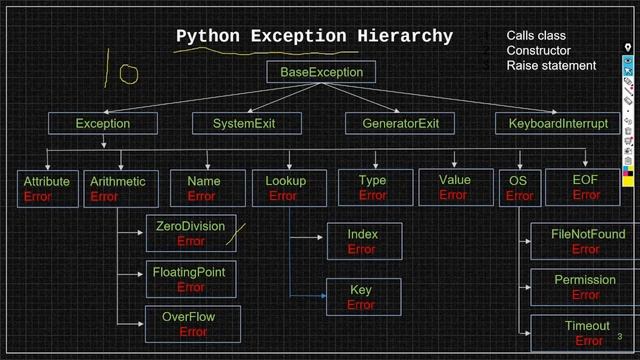 Exception Handling in Python | Exception Hierarchy in Python | Exceptions in Python