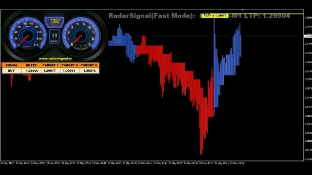 Radar Signal Mt4 Indicator v3 90 % accuracy no repaint indicator смотреть онлайн