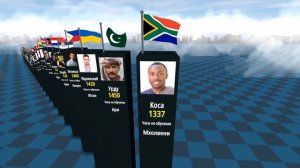 СРАВНЕНИЕ: Время, необходимое для изучения языков