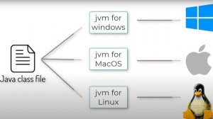 [JAVA] What's the difference between JDK, JRE and JVM? (SUPER EASY)