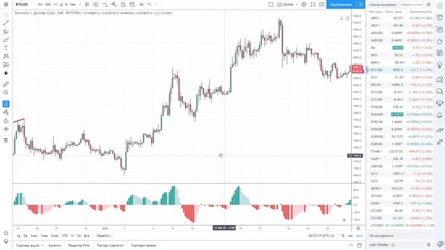 Дивергенции и конвергенции - как применять в торговле на бирже