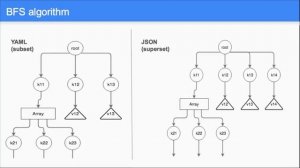 August 2018 - Building a JSON/YAML comparator in Golang by Aarthi K