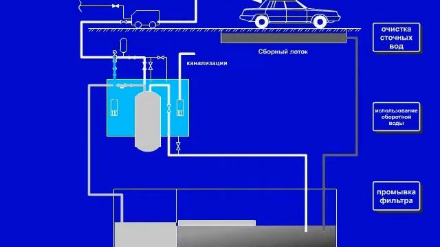 Очистка вод моек. Системы очистки воды для автомоек замкнутого цикла система. Комплекс для фильтрации сточных вод для мойки. Автомойка система очистки воды схема. Схема фильтрации для мойки автомашин.