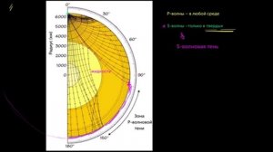 Откуда мы знаем о земном ядре (видео 10) | Геологическая и климатическая история Земли