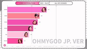 (G)I - DLE ((여자)아이들) - ALL M/V SONGS (LATATA ~ QUEENCARD)『 Line Distribution 』