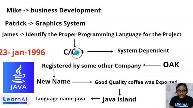 Introduction To Java Programming For Beginners | Java In Hindi | Java Tutorial | By LearnAt