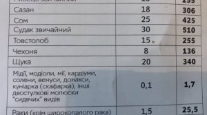 Размер рыб разрешённых к вылову в 2019 году по Украине и ШТРАФЫ