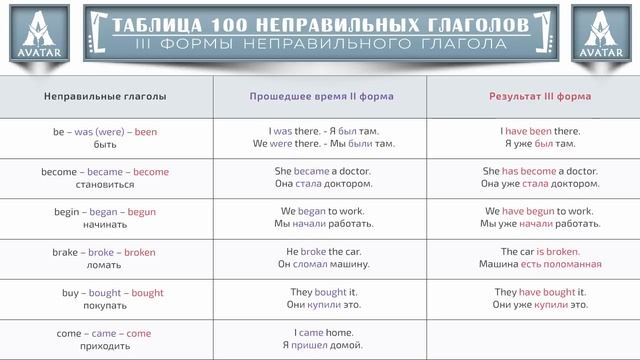 Таблица Неправильных глаголов Английского языка с примерами.Часть 1