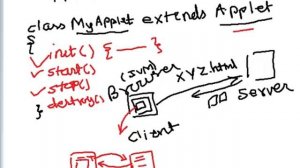 Lecture 52 Life Cycle of an Applet in Java Hindi