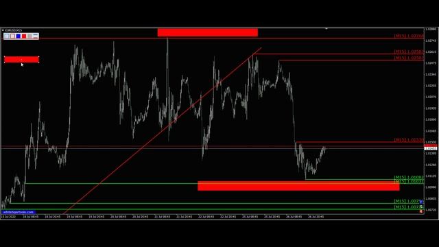 Курс евро доллар Eur Usd. Прогноз форекс 27.07.2022 евро доллар. Форекс. смотреть онлайн