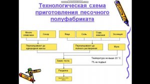 Приготовление песочного теста и изделий из него