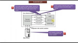 Java Servlet Tutorial 1 : How Servlets works