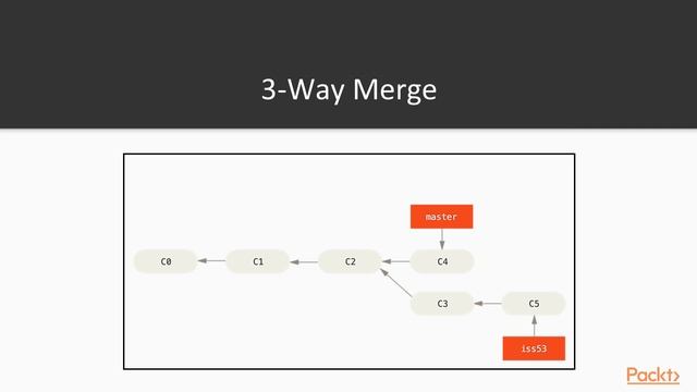 Conquering Git: Advanced Training Guide: Fast-Forward or 3-Way Merge| packtpub.com смотреть онлайн