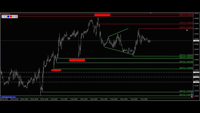 Курс евро к доллару 08.12. Евро доллар Eur Usd. Форекс прогноз смотреть онлайн